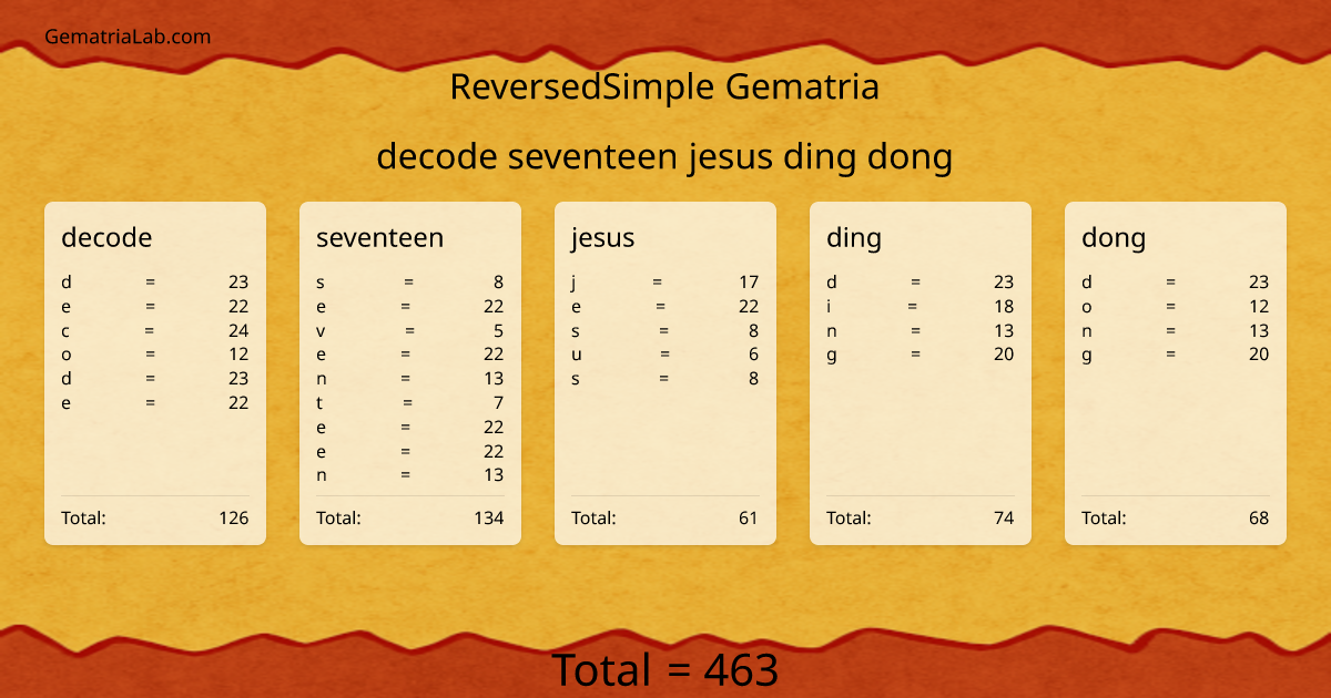 decode seventeen jesus ding dong in reversedSimple Gematria